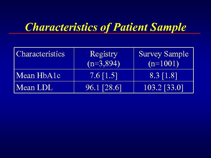Characteristics of Patient Sample Characteristics Mean Hb. A 1 c Mean LDL Registry (n=3,