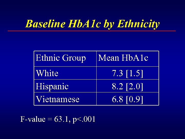 Baseline Hb. A 1 c by Ethnicity Ethnic Group White Hispanic Vietnamese F-value =
