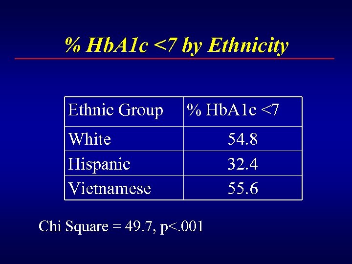 % Hb. A 1 c <7 by Ethnicity Ethnic Group % Hb. A 1