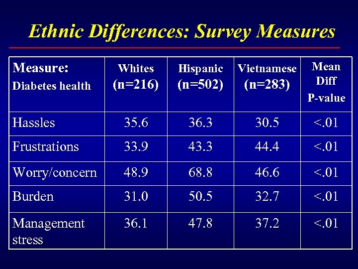 Ethnic Differences: Survey Measures Whites Hispanic Vietnamese (n=216) (n=502) (n=283) Mean Diff P-value Hassles