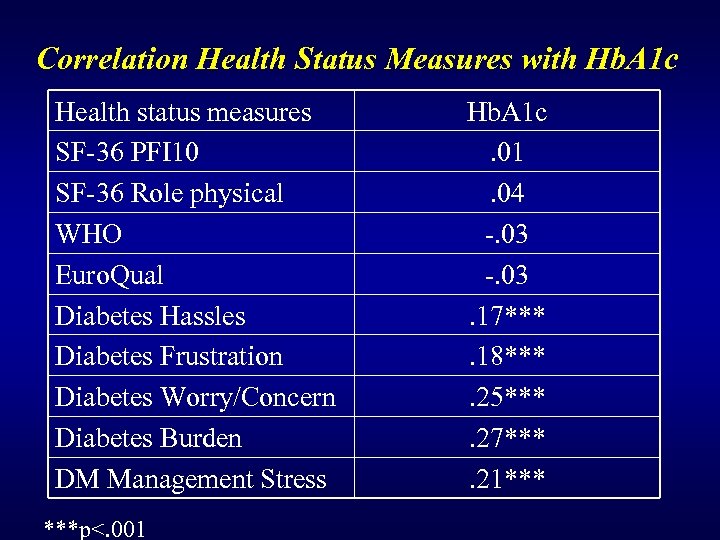 Correlation Health Status Measures with Hb. A 1 c Health status measures SF-36 PFI