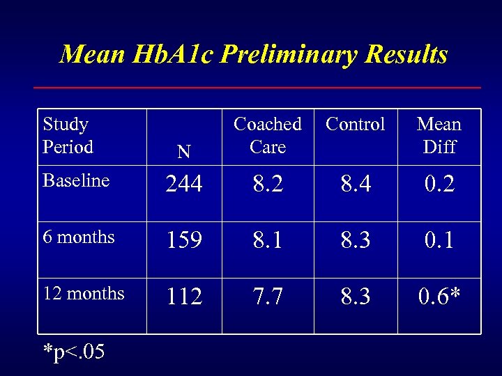 Mean Hb. A 1 c Preliminary Results Study Period Control N Coached Care Mean