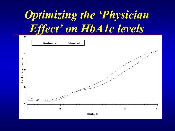 Optimizing the ‘Physician Effect’ on Hb. A 1 c levels 