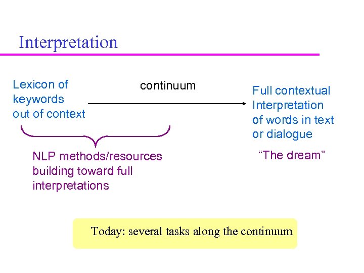 Interpretation Lexicon of keywords out of context continuum NLP methods/resources building toward full interpretations