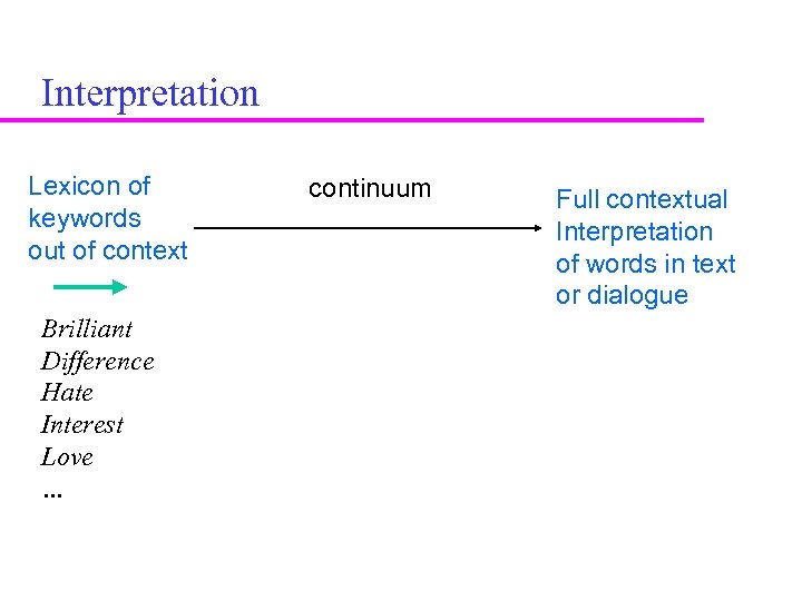 Interpretation Lexicon of keywords out of context Brilliant Difference Hate Interest Love … continuum
