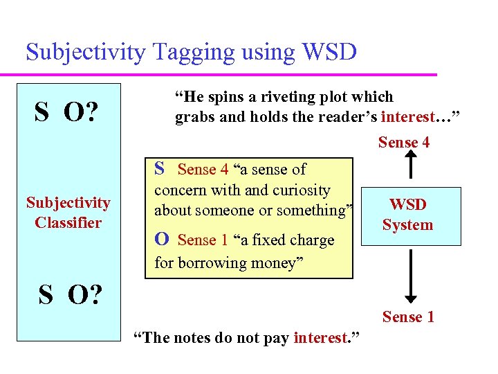 Subjectivity Tagging using WSD S O? “He spins a riveting plot which grabs and