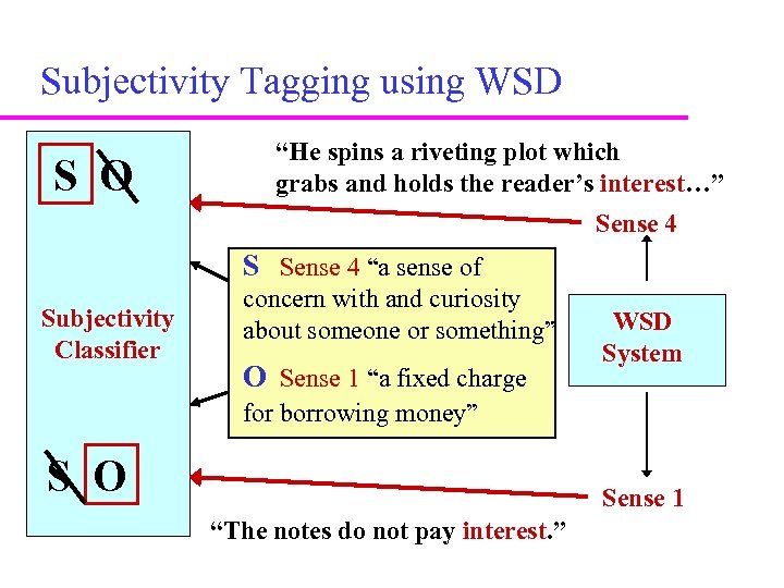 Subjectivity Tagging using WSD S O “He spins a riveting plot which grabs and