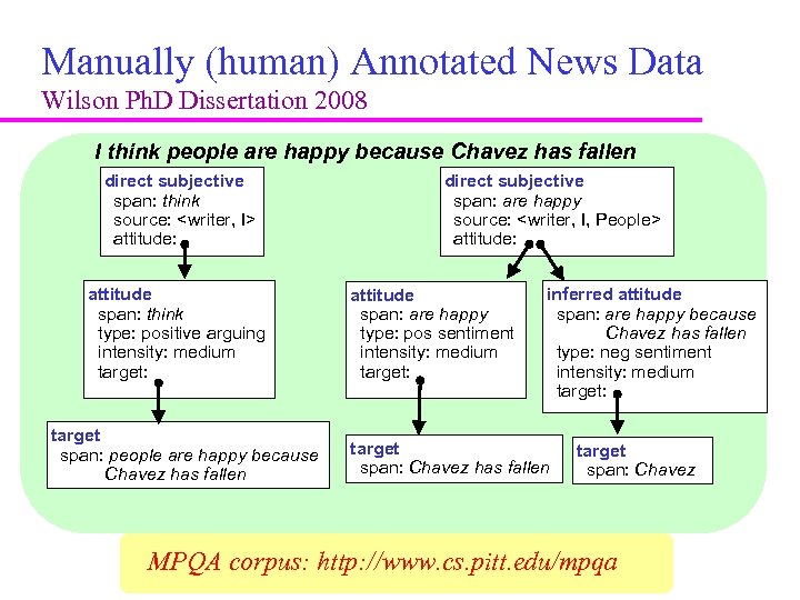 Manually (human) Annotated News Data Wilson Ph. D Dissertation 2008 I think people are