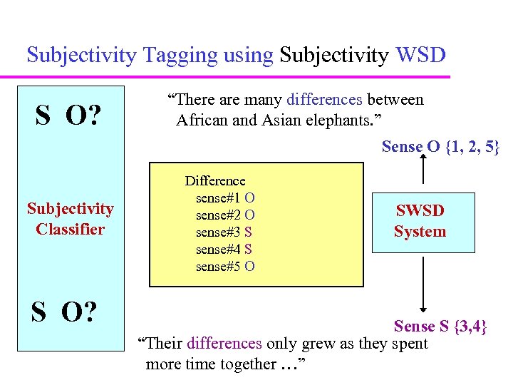 Subjectivity Tagging using Subjectivity WSD S O? “There are many differences between African and