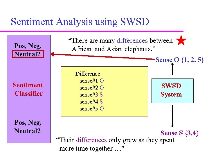 Sentiment Analysis using SWSD Pos, Neg, Neutral? Sentiment Classifier Pos, Neg, Neutral? “There are