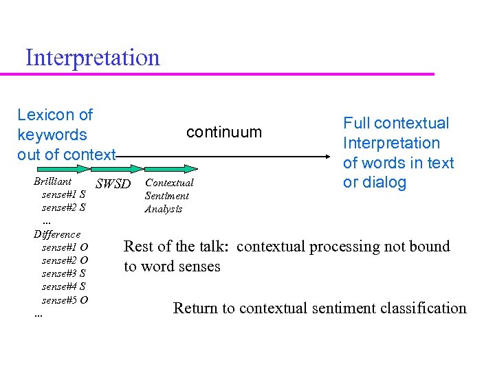 Interpretation Lexicon of keywords out of context Brilliant sense#1 S sense#2 S … Difference