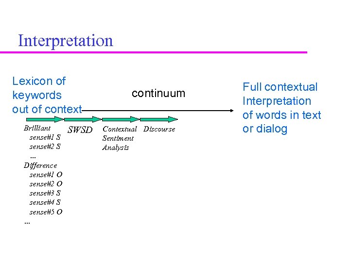 Interpretation Lexicon of keywords out of context Brilliant sense#1 S sense#2 S … Difference