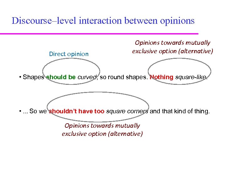 Discourse–level interaction between opinions Direct opinion Opinions towards mutually exclusive option (alternative) • Shapes