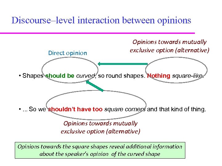 Discourse–level interaction between opinions Direct opinion Opinions towards mutually exclusive option (alternative) • Shapes