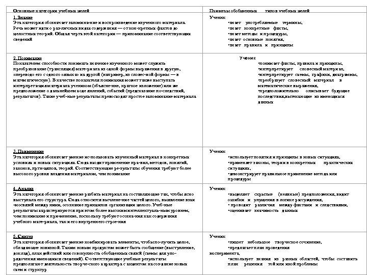 Основные категории учебных целей 1. Знание Эта категория обозначает запомина ние и воспроизведение изученного