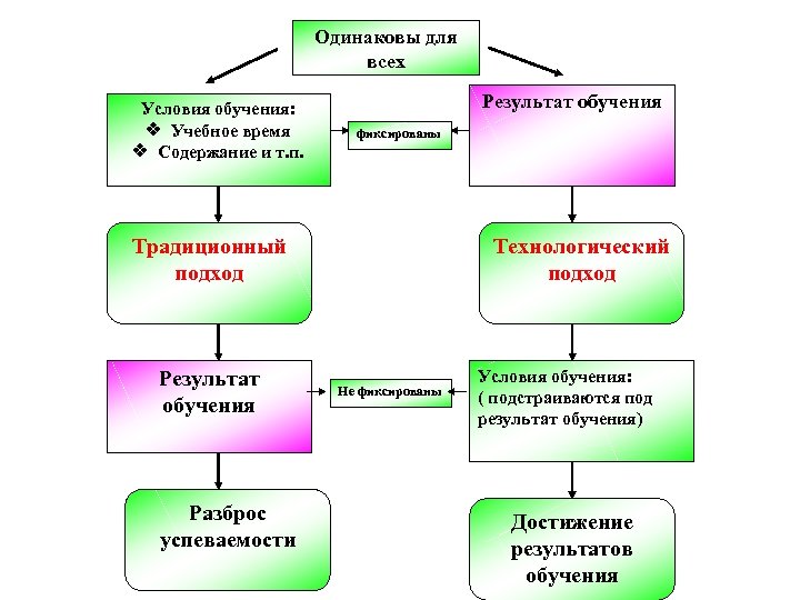 Полная технология. Технология полного усвоения знаний схема. Методика полного усвоения. Методы технологии для усвоения материала. Отличительная черта методики полного усвоения.