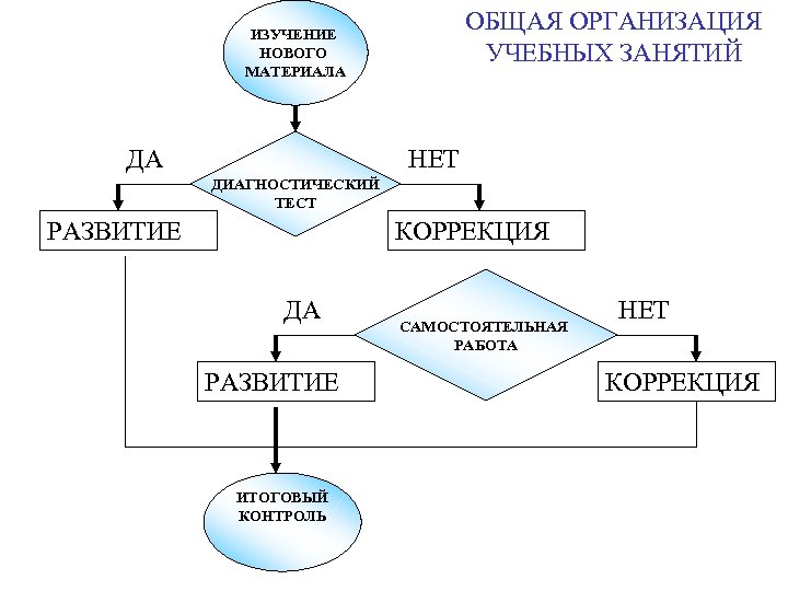 ОБЩАЯ ОРГАНИЗАЦИЯ УЧЕБНЫХ ЗАНЯТИЙ ИЗУЧЕНИЕ НОВОГО МАТЕРИАЛА ДА НЕТ ДИАГНОСТИЧЕСКИЙ ТЕСТ РАЗВИТИЕ КОРРЕКЦИЯ ДА