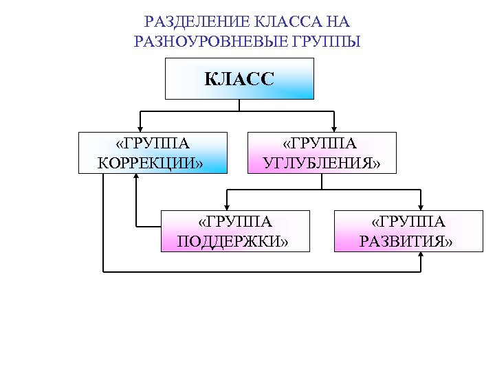 РАЗДЕЛЕНИЕ КЛАССА НА РАЗНОУРОВНЕВЫЕ ГРУППЫ КЛАСС «ГРУППА КОРРЕКЦИИ» «ГРУППА УГЛУБЛЕНИЯ» «ГРУППА ПОДДЕРЖКИ» «ГРУППА РАЗВИТИЯ»