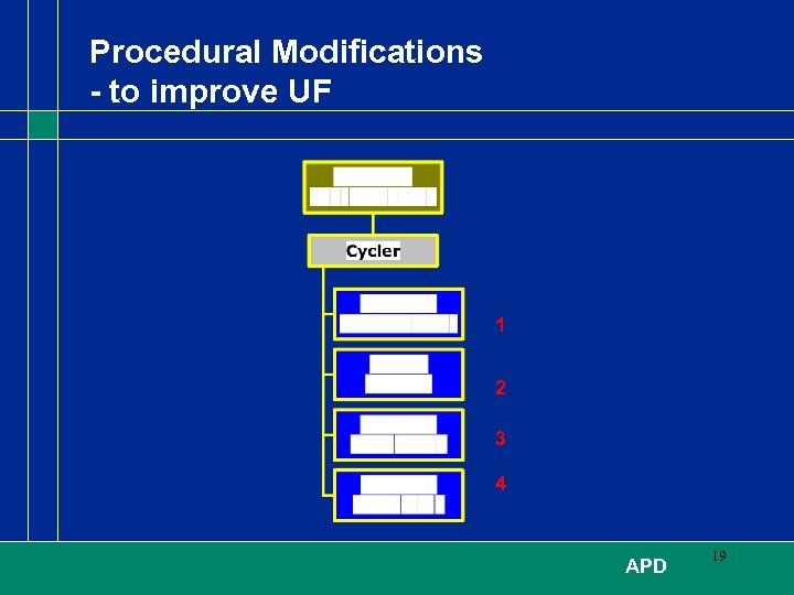 Procedural Modifications - to improve UF 1 2 3 4 APD 19 