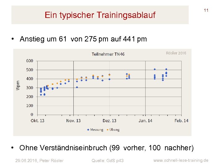 Ein typischer Trainingsablauf 11 • Anstieg um 61  von 275 pm auf 441 pm • Ohne