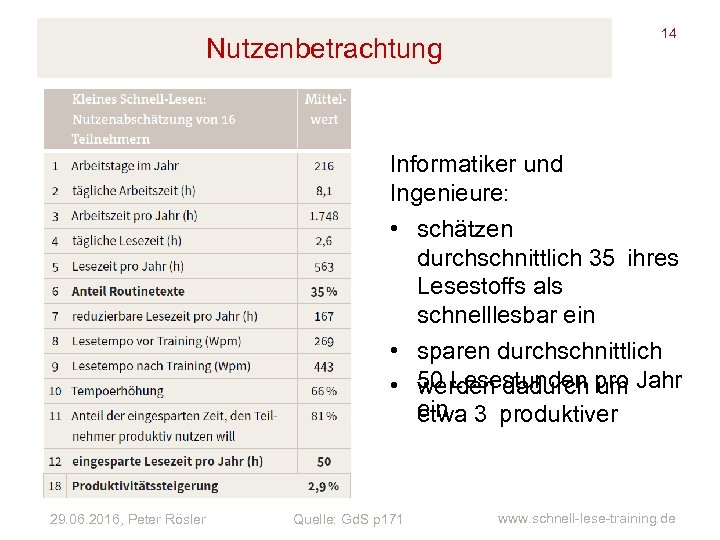 Nutzenbetrachtung 14 Informatiker und Ingenieure: • schätzen durchschnittlich 35  ihres Lesestoffs als schnelllesbar ein