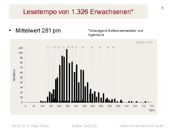 Lesetempo von 1. 326 Erwachsenen* • Mittelwert 281 pm 29. 06. 2016, Peter Rösler 5