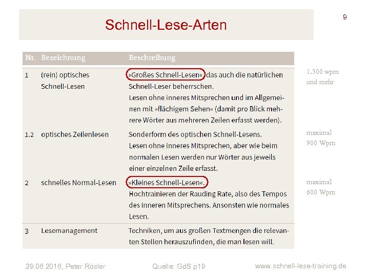 9 Schnell-Lese-Arten 1. 500 wpm und mehr maximal 900 Wpm maximal 600 Wpm 29.