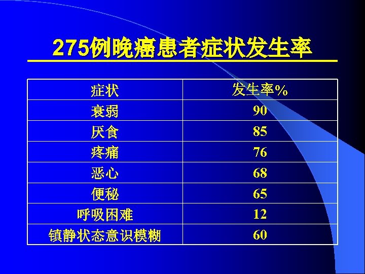 275例晚癌患者症状发生率 症状 衰弱 厌食 疼痛 恶心 便秘 呼吸困难 镇静状态意识模糊 发生率% 90 85 76 68