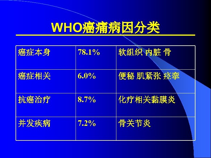 WHO癌痛病因分类 癌症本身 78. 1% 软组织 内脏 骨 癌症相关 6. 0% 便秘 肌紧张 痉挛 抗癌治疗