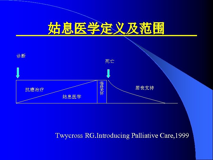 姑息医学定义及范围 诊断 死亡 抗癌治疗 姑息医学 临 终 关 怀 居丧支持 Twycross RG. Introducing Palliative