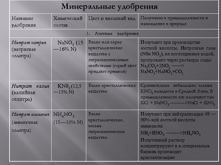 Минеральные удобрения Название удобрения Химический состав Цвет и внешний вид Получение в промышленности и