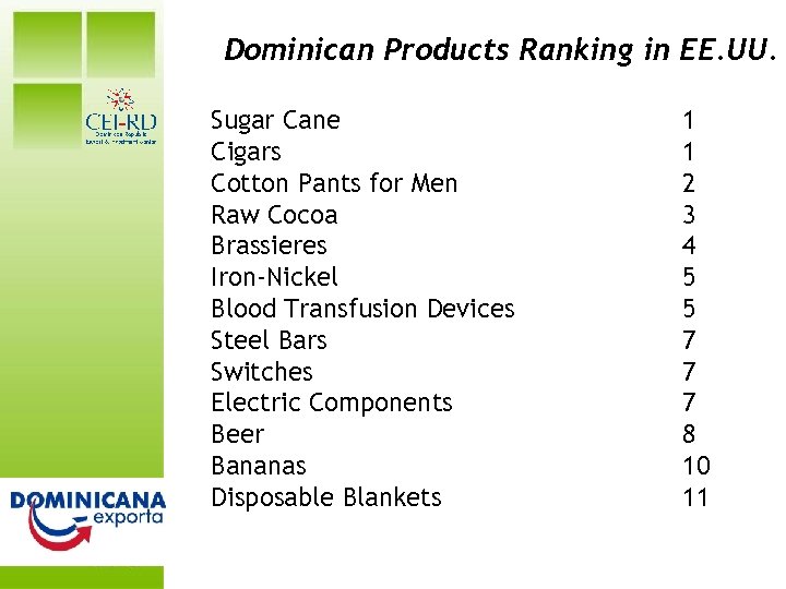 DR at a Glance Dominican Products Ranking in EE. UU. Sugar Cane Cigars Cotton