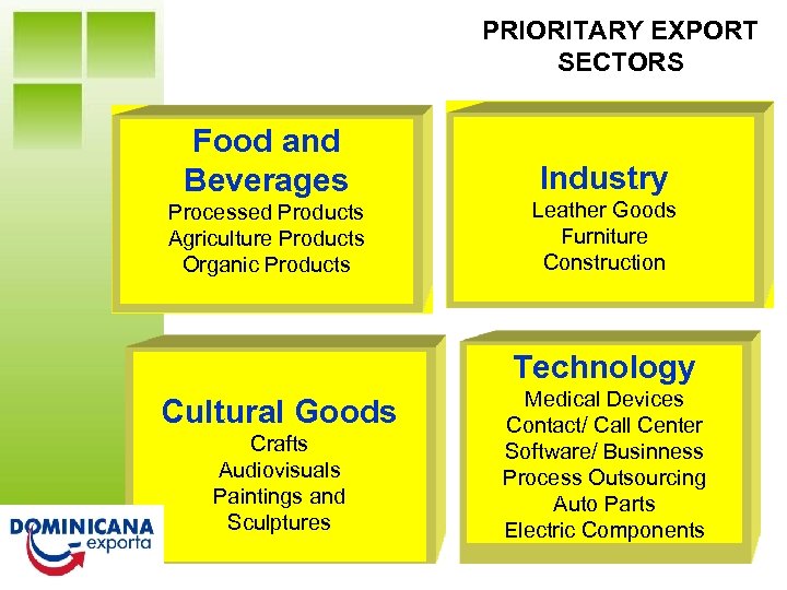 PRIORITARY EXPORT SECTORS Food and Beverages Processed Products Agriculture Products Organic Products Industry Leather