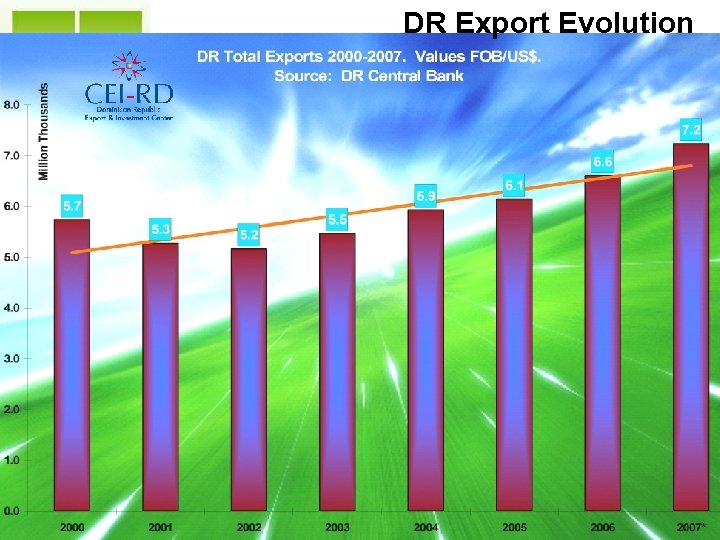 DR at a Glance DR Export Evolution 