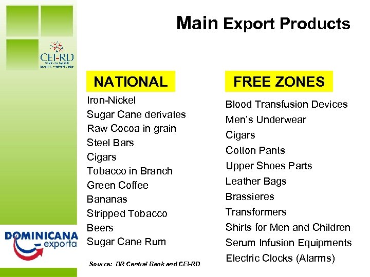 Main Export Products DR at a Glance NATIONAL Iron-Nickel Sugar Cane derivates Raw Cocoa