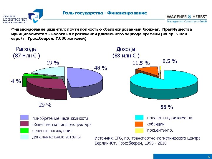 Роль государства - Финансирование развития: почти полностью сбалансированный бюджет. Преимущества муниципалитетам - налоги на