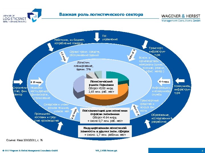 Важная роль логистического сектора Гос. управление Работники, их бюджет, потребление товаров рд. мл Транспорт.