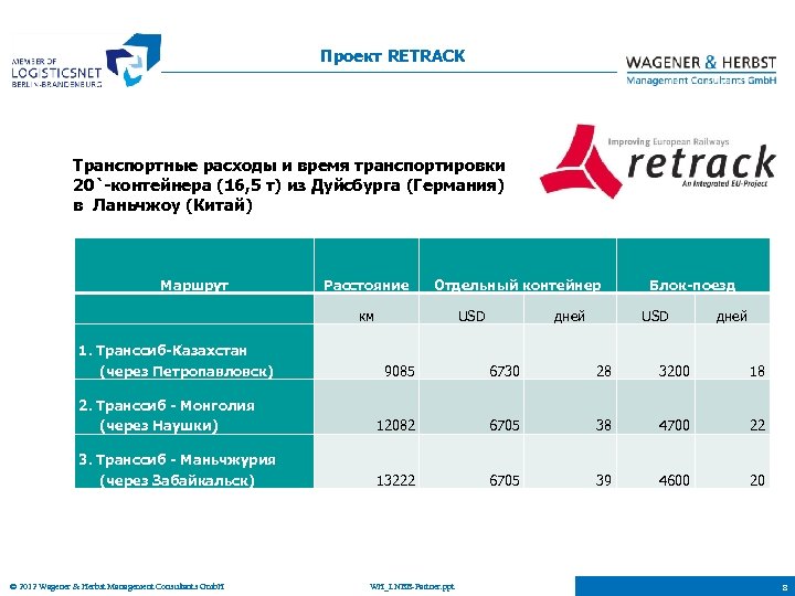 Проект RETRACK Транспортные расходы и время транспортировки 20`-контейнера (16, 5 т) из Дуйсбурга (Германия)