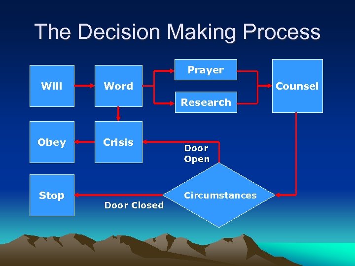 The Decision Making Process Prayer Will Counsel Word Research Obey Stop Crisis Door Closed