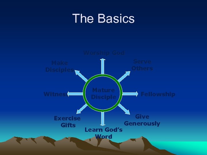 The Basics Worship God Serve Others Make Disciples Witness Exercise Gifts Mature Disciple Learn