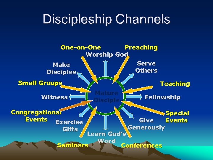 Discipleship Channels One-on-One Preaching Worship God Serve Make Others Disciples Small Groups Witness Congregational