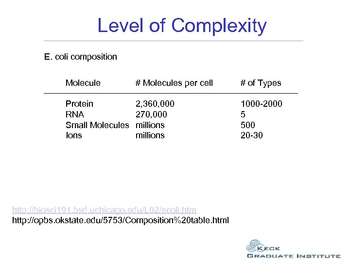 Level of Complexity E. coli composition Molecule # Molecules per cell # of Types