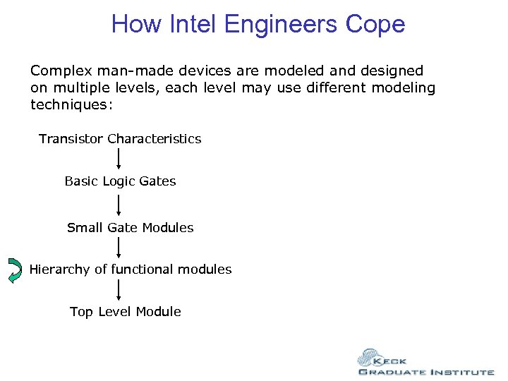 How Intel Engineers Cope Complex man-made devices are modeled and designed on multiple levels,
