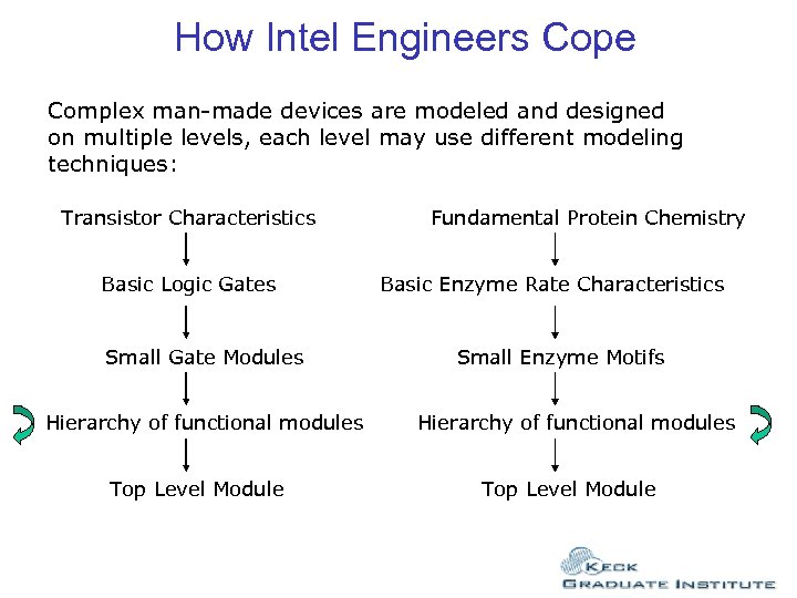 How Intel Engineers Cope Complex man-made devices are modeled and designed on multiple levels,