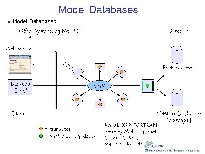 Model Databases Other Systems eg Bio. SPICE Database Web Services Peer Reviewed Desktop Client