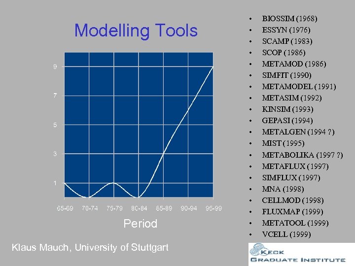 Modelling Tools Period Klaus Mauch, University of Stuttgart • • • • • BIOSSIM
