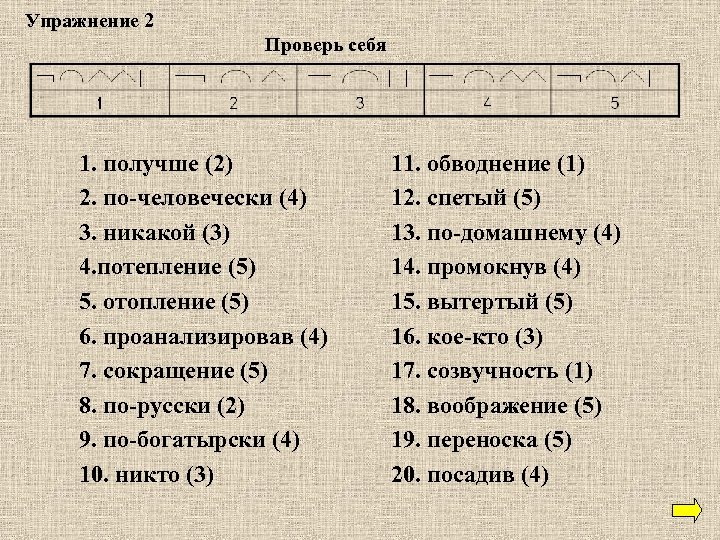 Упражнение 2 Проверь себя 1. получше (2) 2. по человечески (4) 3. никакой (3)