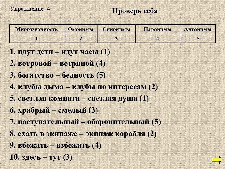 Упражнение 4 Проверь себя Многозначность Омонимы Синонимы Паронимы Антонимы 1 2 3 4 5