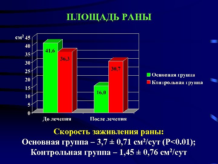 ПЛОЩАДЬ РАНЫ см 2 Скорость заживления раны: Основная группа – 3, 7 ± 0,