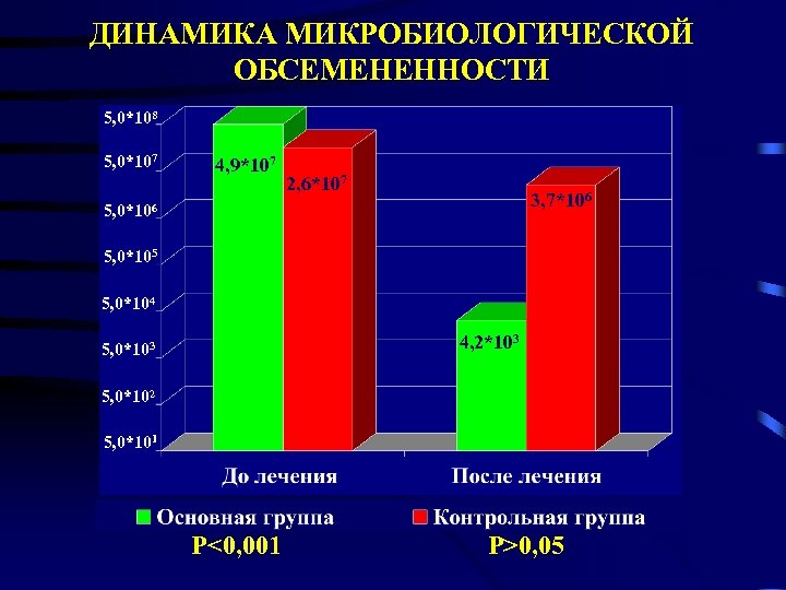 ДИНАМИКА МИКРОБИОЛОГИЧЕСКОЙ ОБСЕМЕНЕННОСТИ 5, 0*108 5, 0*107 4, 9*107 2, 6*107 3, 7*106 5,